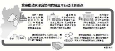 城市副中心雄安新區建設將兩翼齊飛