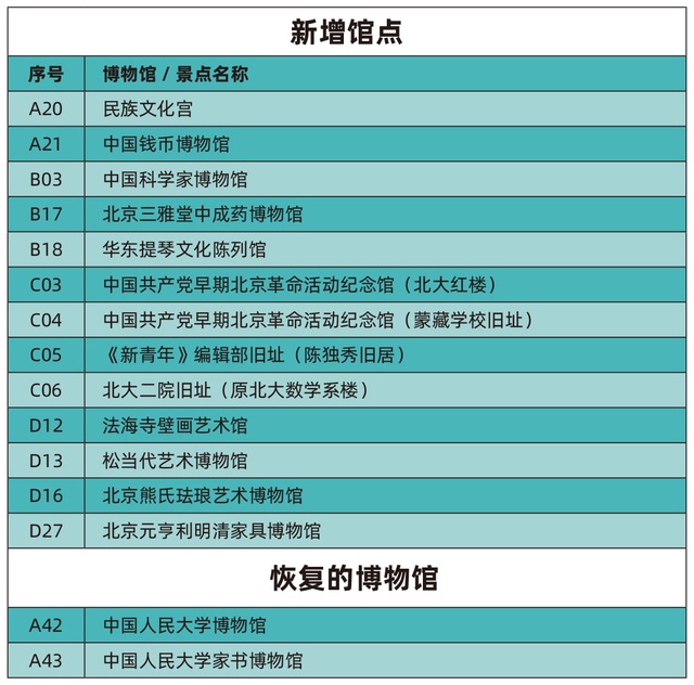 2025年北京博物館通票首發，13家新成員加入