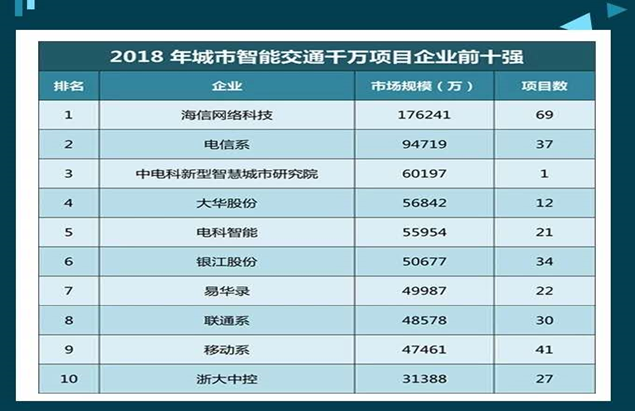 打破家電標簽跨界 海信坐實智慧交通行業地位