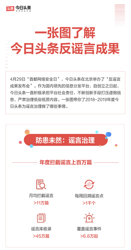 技術助力今日頭條資訊打假 2018年精準辟謠超萬條