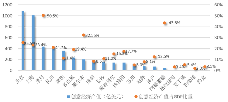 權威發佈！全球創意與可持續發展指數（CSDI Index）_fororder_圖片3