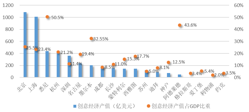 權威發佈！全球創意與可持續發展指數（CSDI Index）_fororder_圖片3