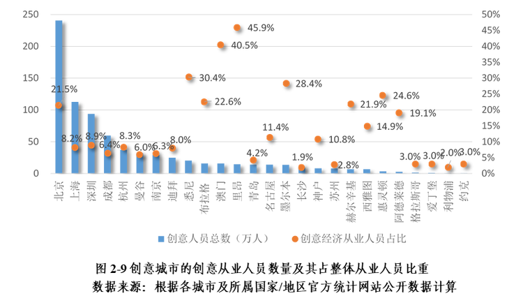 權威發佈！全球創意與可持續發展指數（CSDI Index）_fororder_圖片4