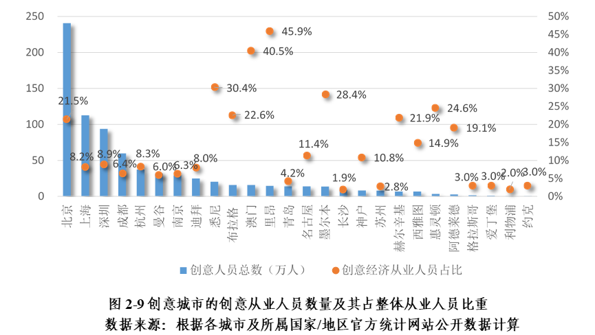 權威發佈！全球創意與可持續發展指數（CSDI Index）_fororder_圖片4