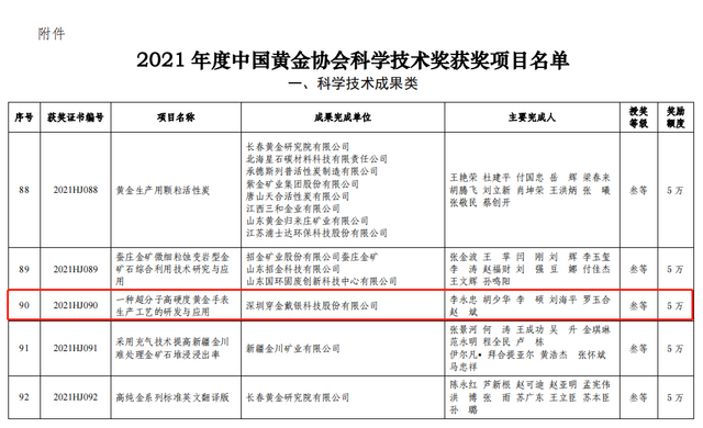 喜報丨“穿金戴銀”榮獲中國黃金協會科學技術三等獎