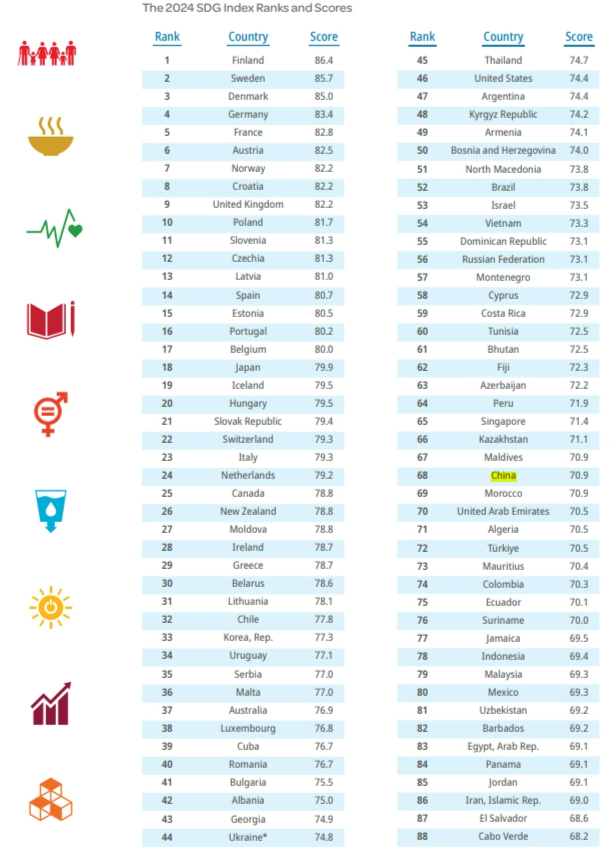 可持續資訊 | 聯合國2024年可持續發展目標指數報告發佈，中國排名第68位