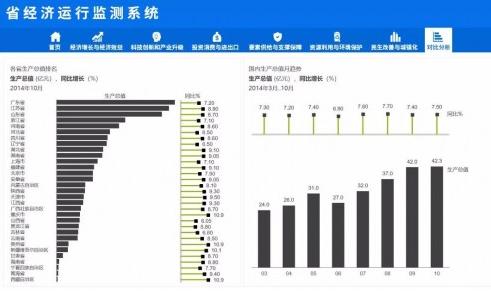 省政府經濟運行分析系統應用方案