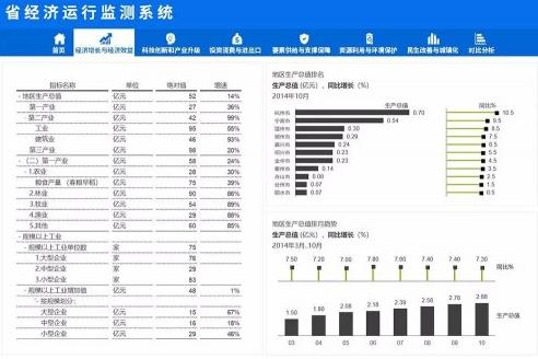 省政府經濟運行分析系統應用方案