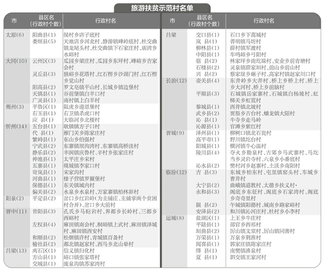 山西省首批100個旅遊扶貧示範村名單公示