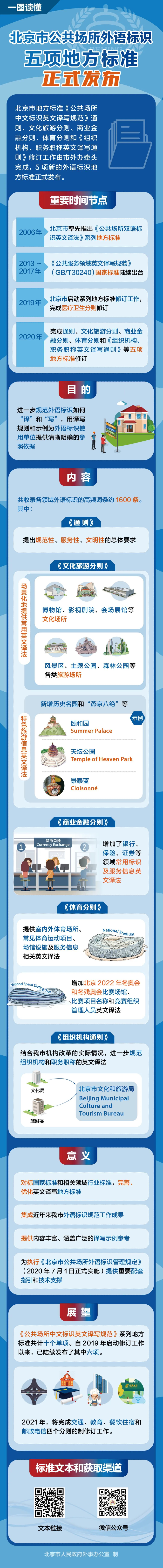 一圖讀懂｜北京市公共場所外語標識五項地方標準正式發佈_fororder_1111