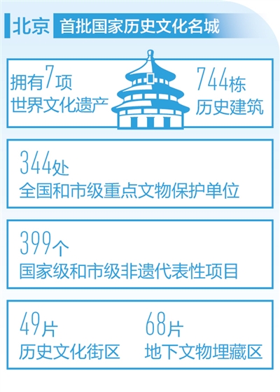 《北京歷史文化名城保護條例》重新制定 擦亮古都金名片_fororder_rmrb2021012812p8_b