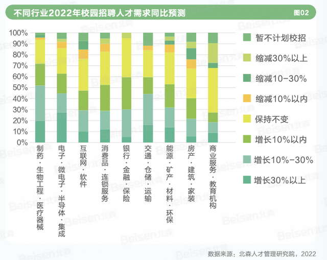 北森發佈《2022中國企業校園招聘白皮書》