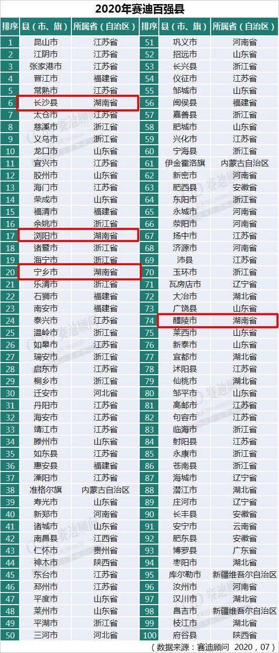 2020百強縣出爐：湖南4地上榜 長沙縣全國第六