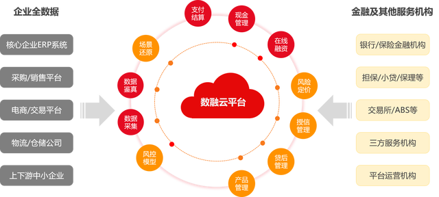 用友數融雲——用區塊鏈護航全數據 升級供應鏈金融模式