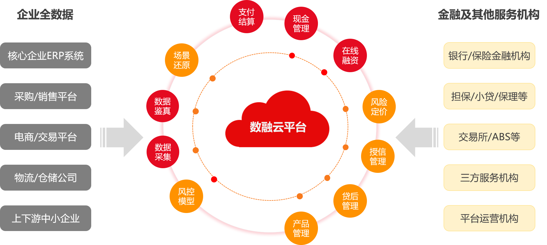 用友數融雲——用區塊鏈護航全數據 升級供應鏈金融模式