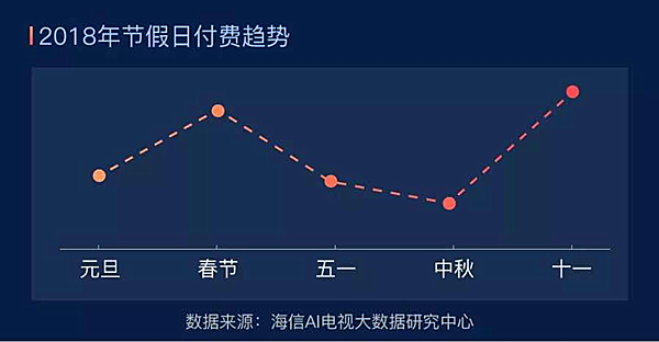 海信發佈“十一”收視大數據：用戶突破3707萬 節假日付費創歷史新高