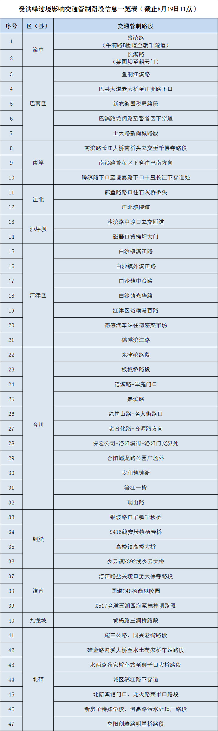 因洪峰過境 截至11時重慶這47個路段有交通管制