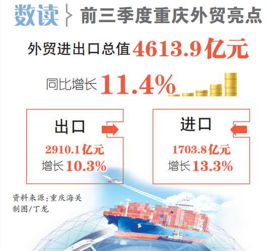 【城市遠洋】4600億元！重慶前三季度進出口雙雙實現兩位數增長