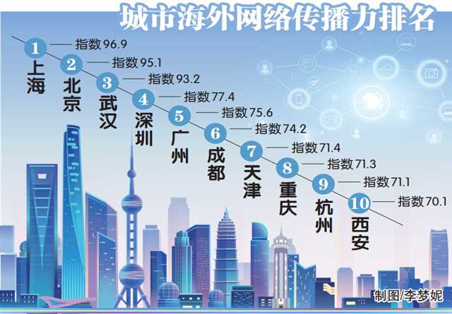 【城市遠洋】重慶海外網絡傳播力全國第八