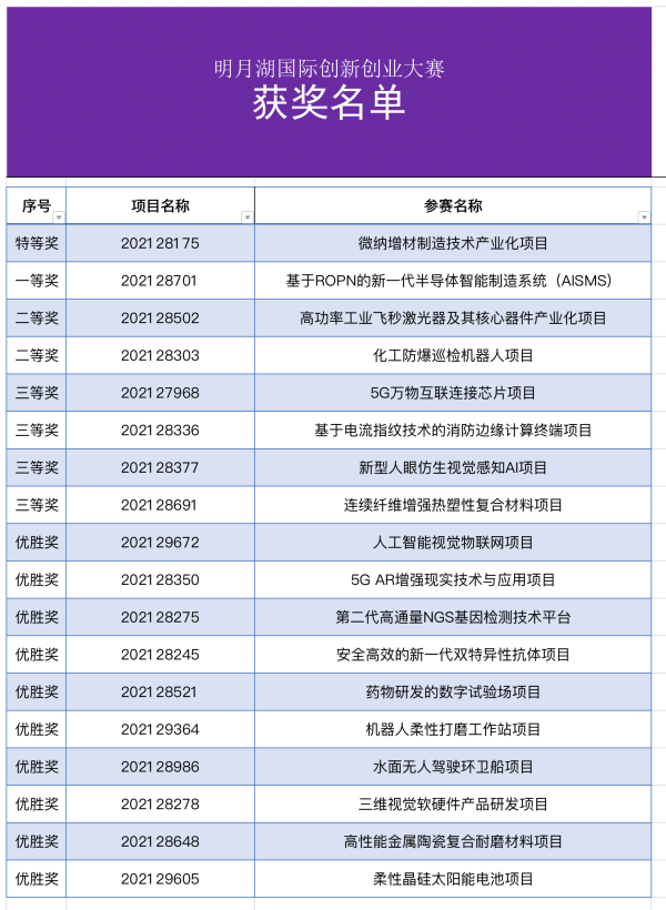 【原創】重慶兩江新區：2021兩江協同創新區·明月湖國際創新創業大賽圓滿收官_fororder_圖片12