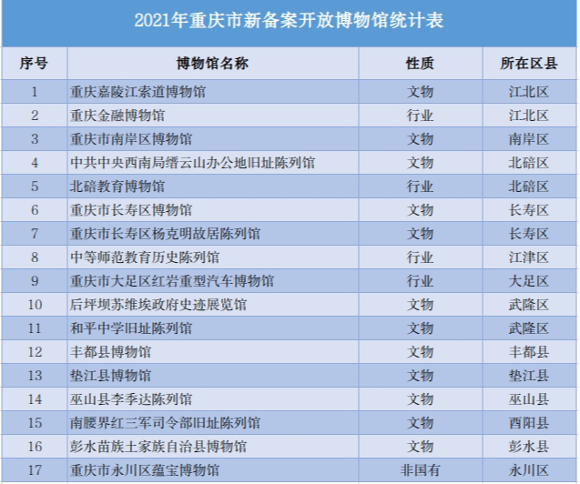 2021年重慶全市博物館總數達122家