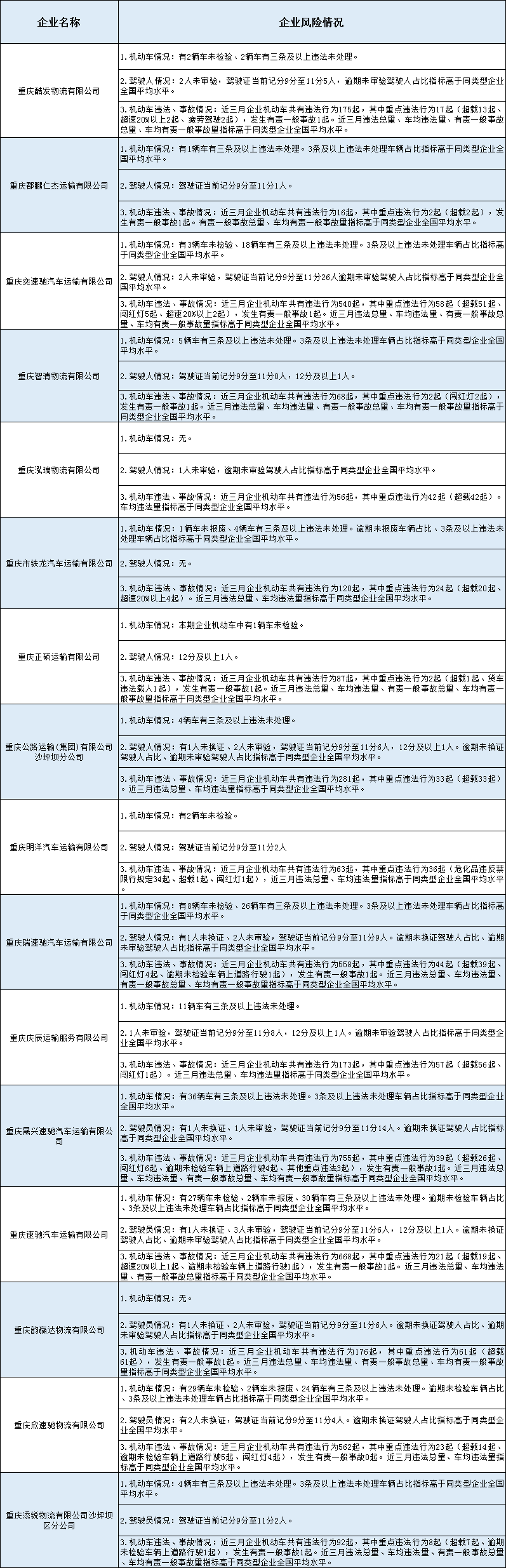 【原創】重慶沙坪壩區公安分局交巡警支隊曝光2022年5月高風險運輸企業_fororder_圖片23