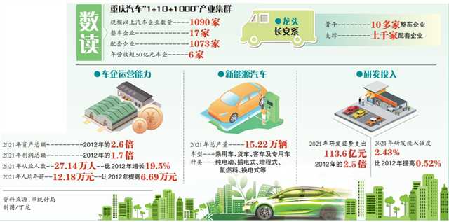 重慶汽車工業産值10年來年均增長6%