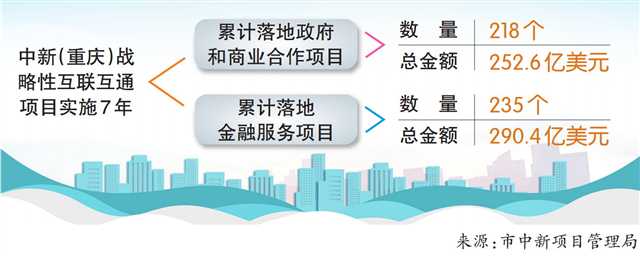 【城市遠洋】中新（重慶）互聯互通項目進入發展新階段