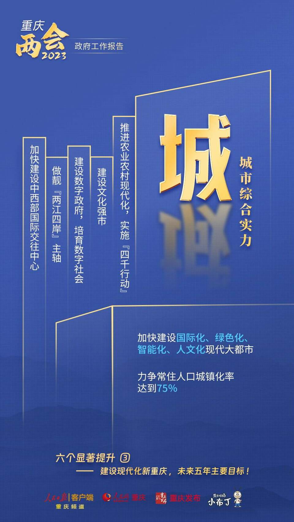 【轉載】幹貨！圖解梳理2023年重慶市政府工作報告