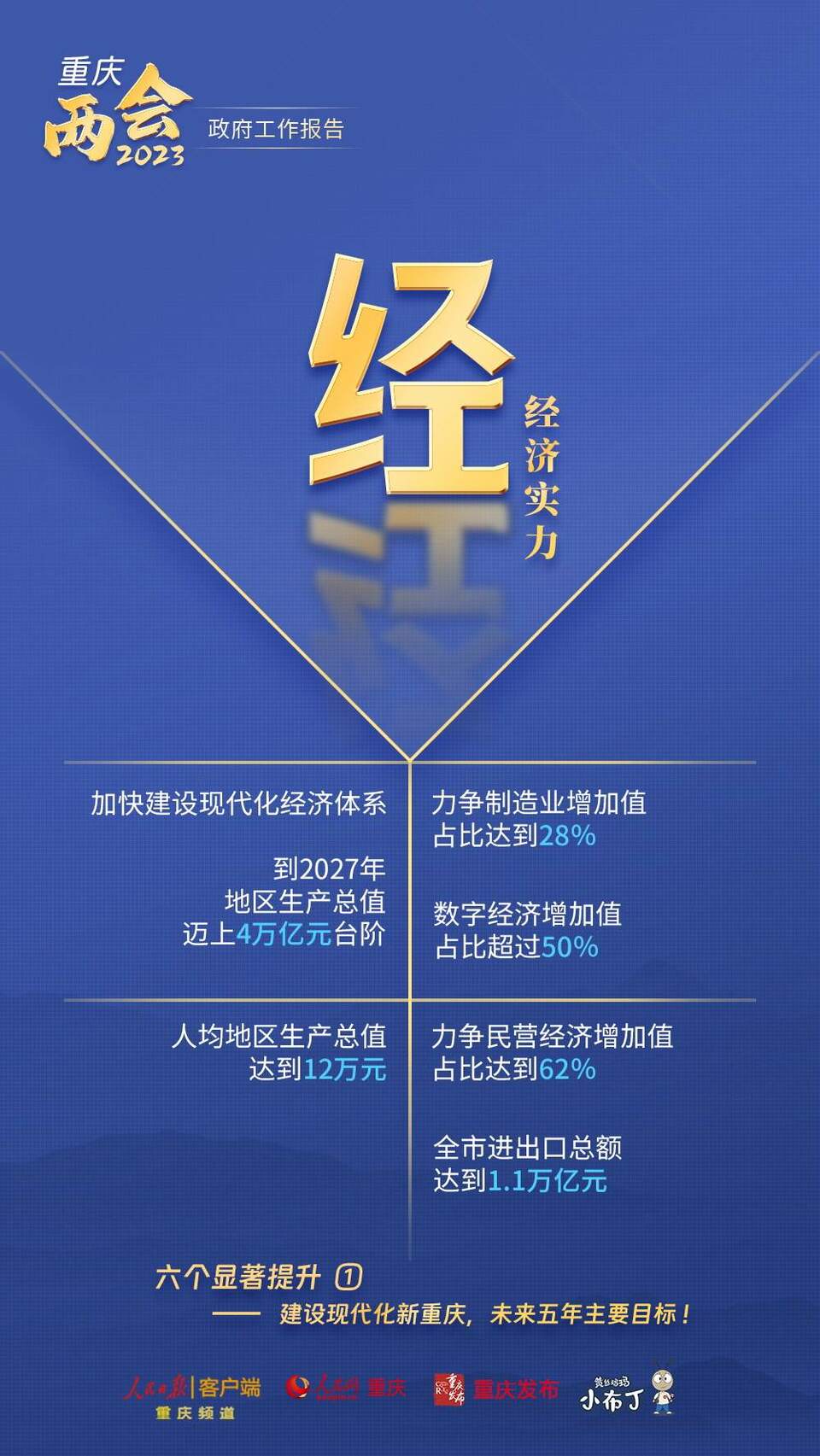 【轉載】幹貨！圖解梳理2023年重慶市政府工作報告