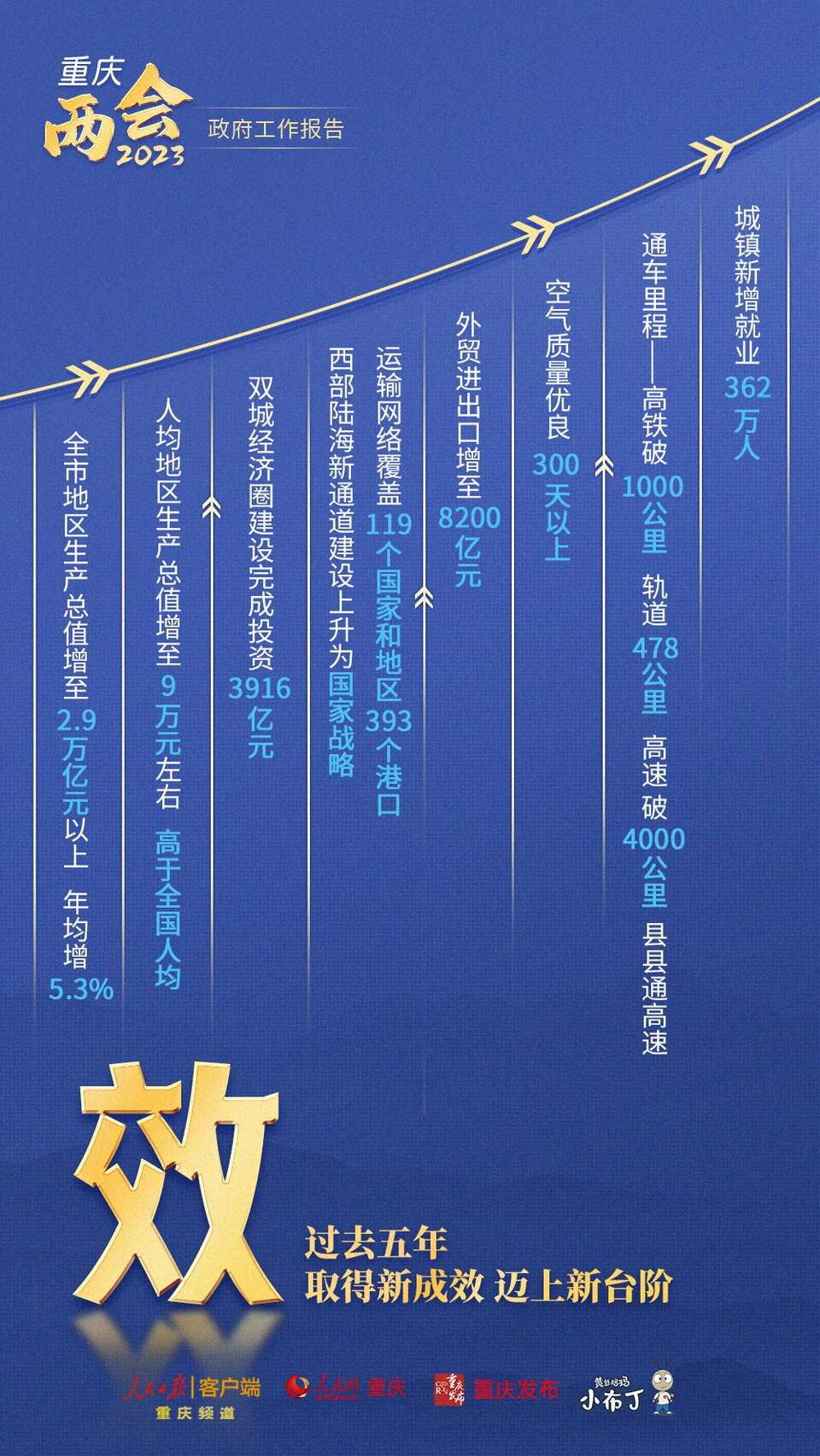 【轉載】幹貨！圖解梳理2023年重慶市政府工作報告