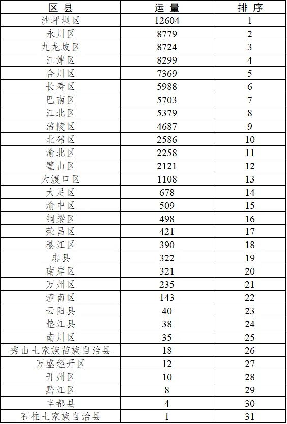 【城市遠洋】推進西部陸海新通道建設情況 重慶各區縣排行榜出爐