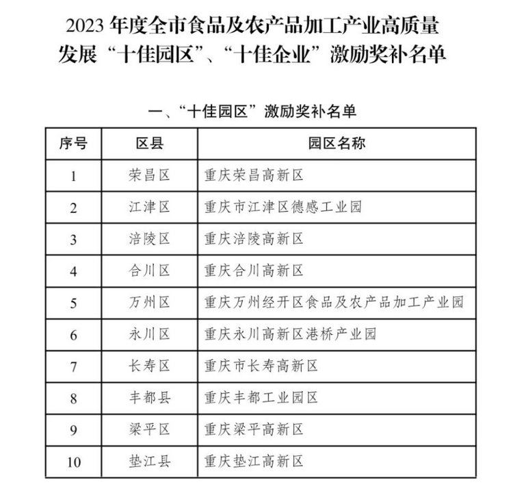 2023年度重慶市食品及農産品加工産業高品質發展“十佳”名單公佈