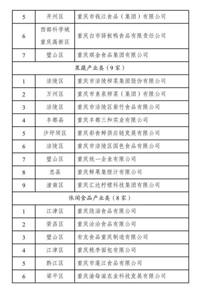 2023年度重慶市食品及農産品加工産業高品質發展“十佳”名單公佈