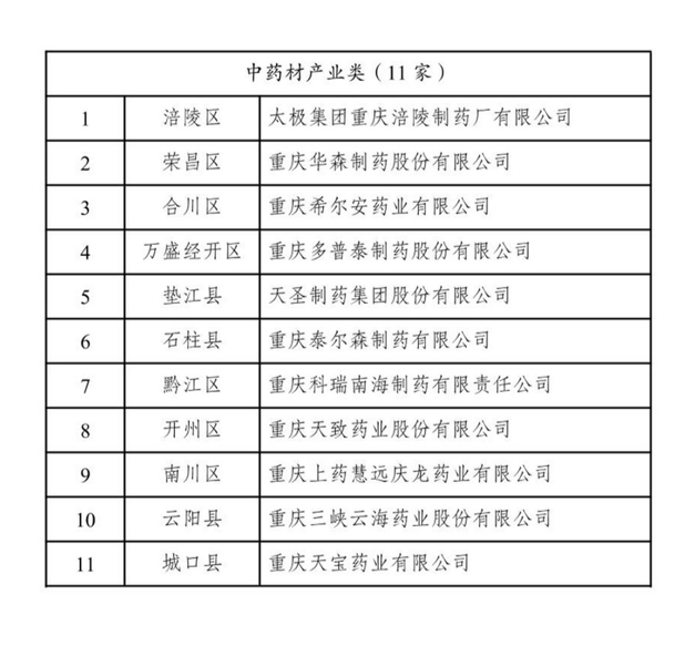 2023年度重慶市食品及農産品加工産業高品質發展“十佳”名單公佈