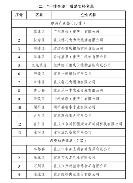 2023年度重慶市食品及農産品加工産業高品質發展“十佳”名單公佈