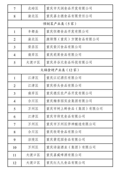 2023年度重慶市食品及農産品加工産業高品質發展“十佳”名單公佈