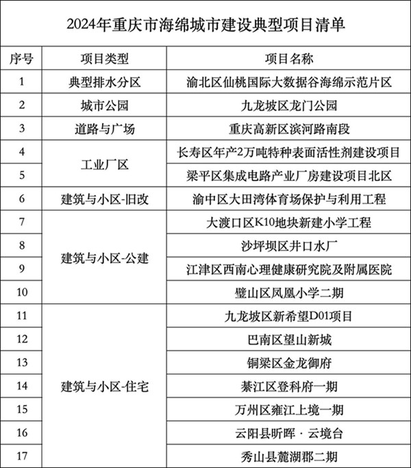 重慶海綿城市建設項目已完工2055個