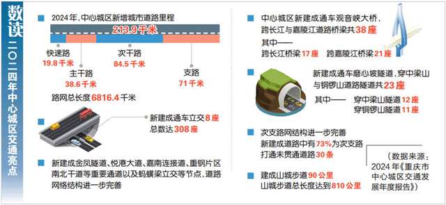 2024年《重慶市中心城區交通發展年度報告》發佈
