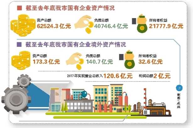 【要聞 摘要】重慶國企資産總額突破6萬億元
