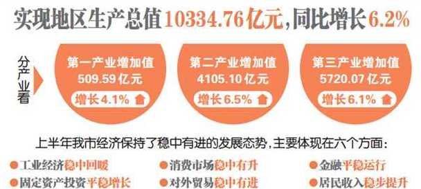 【要聞 摘要】重慶上半年GDP同比增長6.2%