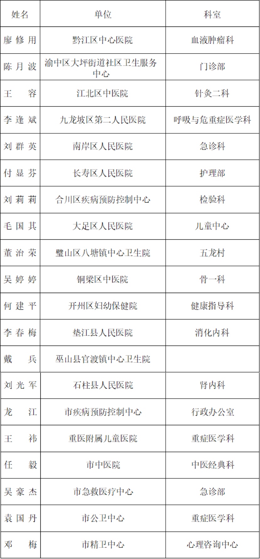 【有修改】“重慶好醫生、重慶好護士”2020年第二季度人物名單揭曉
