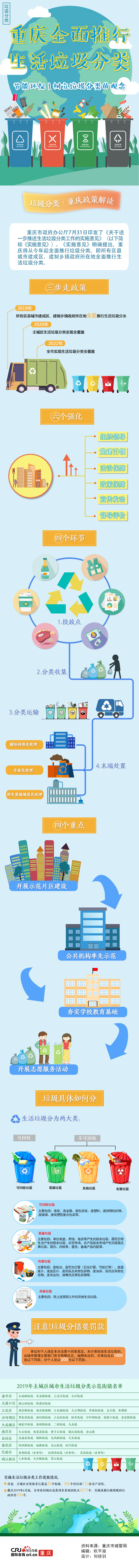 無邊欄【聚焦重慶】今年起重慶全面推行生活垃圾分類