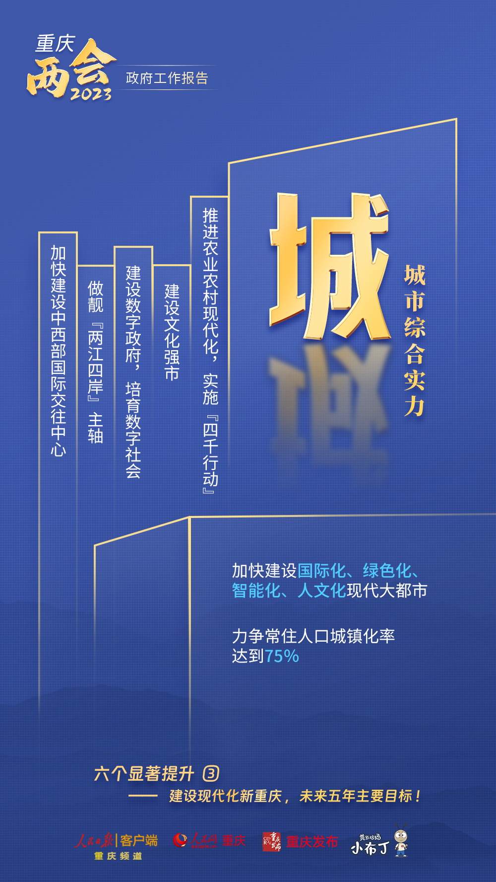 【轉載】幹貨！圖解梳理2023年重慶市政府工作報告