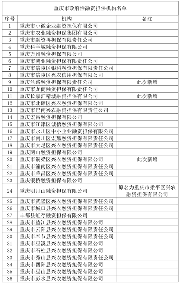 重慶市政府性融資擔保機構新增3家 總數增至36家_fororder_未標題-1