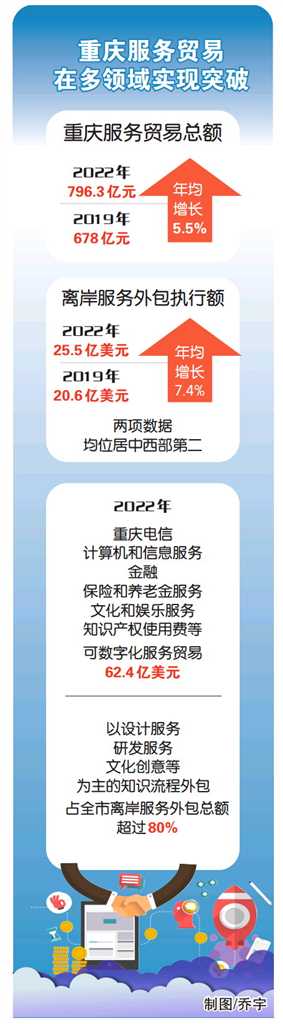 三年年均增長5.5% 重慶服務貿易“加速跑”