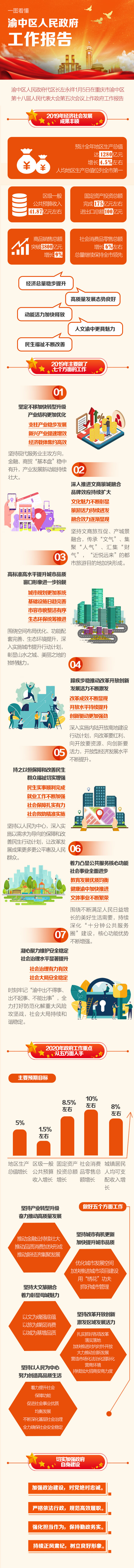 一圖讀懂渝中區人民政府工作報告