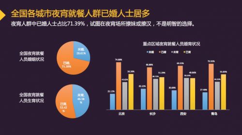 中國城市夜宵消費報告：以90後、已婚、男性為主