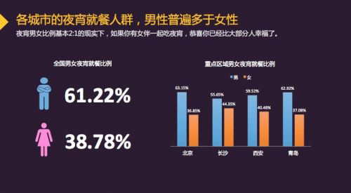 中國城市夜宵消費報告：以90後、已婚、男性為主