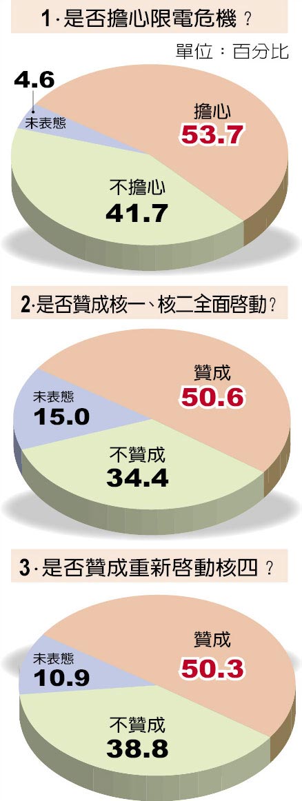 民調再次打臉蔡英文 過半台灣民眾支持核電重啟